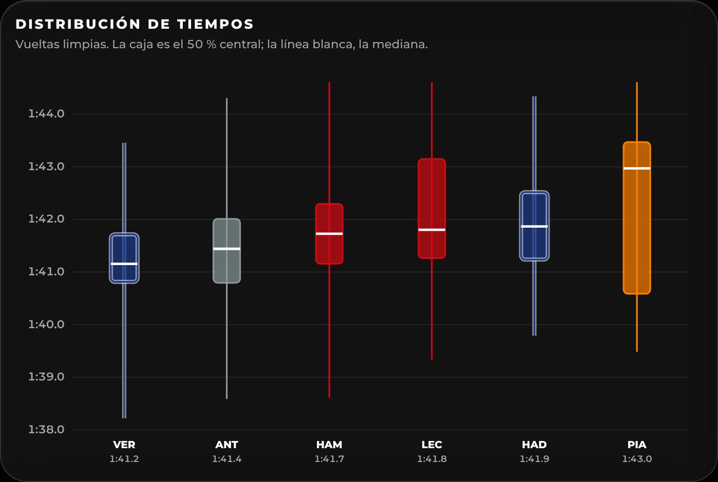 Distribución de tiempos por vuelta de cada piloto en diagrama de caja