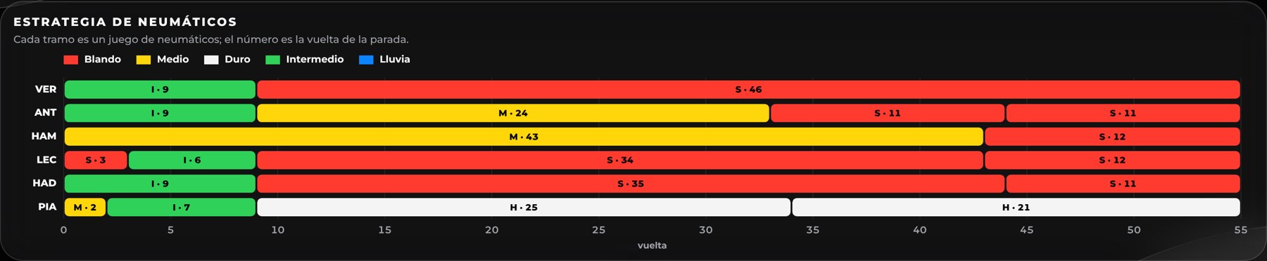 Estrategia de neumáticos por piloto, con cada tanda en el color de su compuesto
