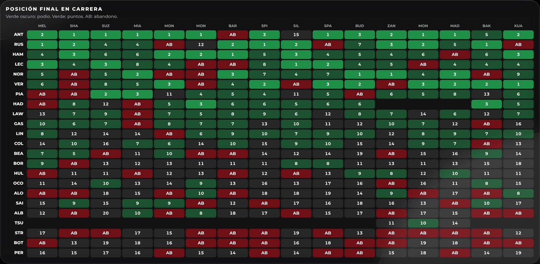 Tabla de posición final de cada piloto en cada carrera de 2026