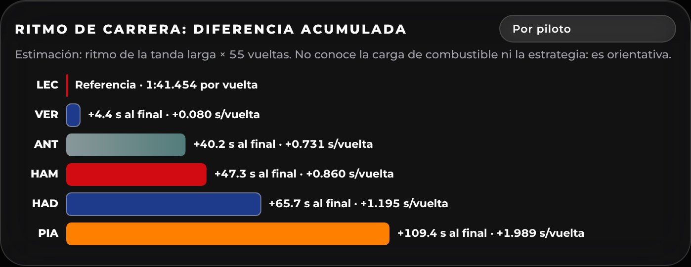 Ritmo de carrera: diferencia acumulada respecto a la referencia