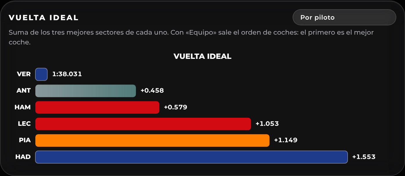 Vuelta ideal de cada piloto sumando sus mejores sectores