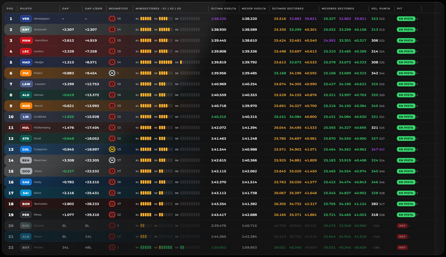 Tabla de tiempos del Data Hub al final del GP de Baréin 2026: posiciones, gaps, neumáticos, minisectores, últimas y mejores vueltas, sectores, velocidad punta y estado en pista de los 22 pilotos