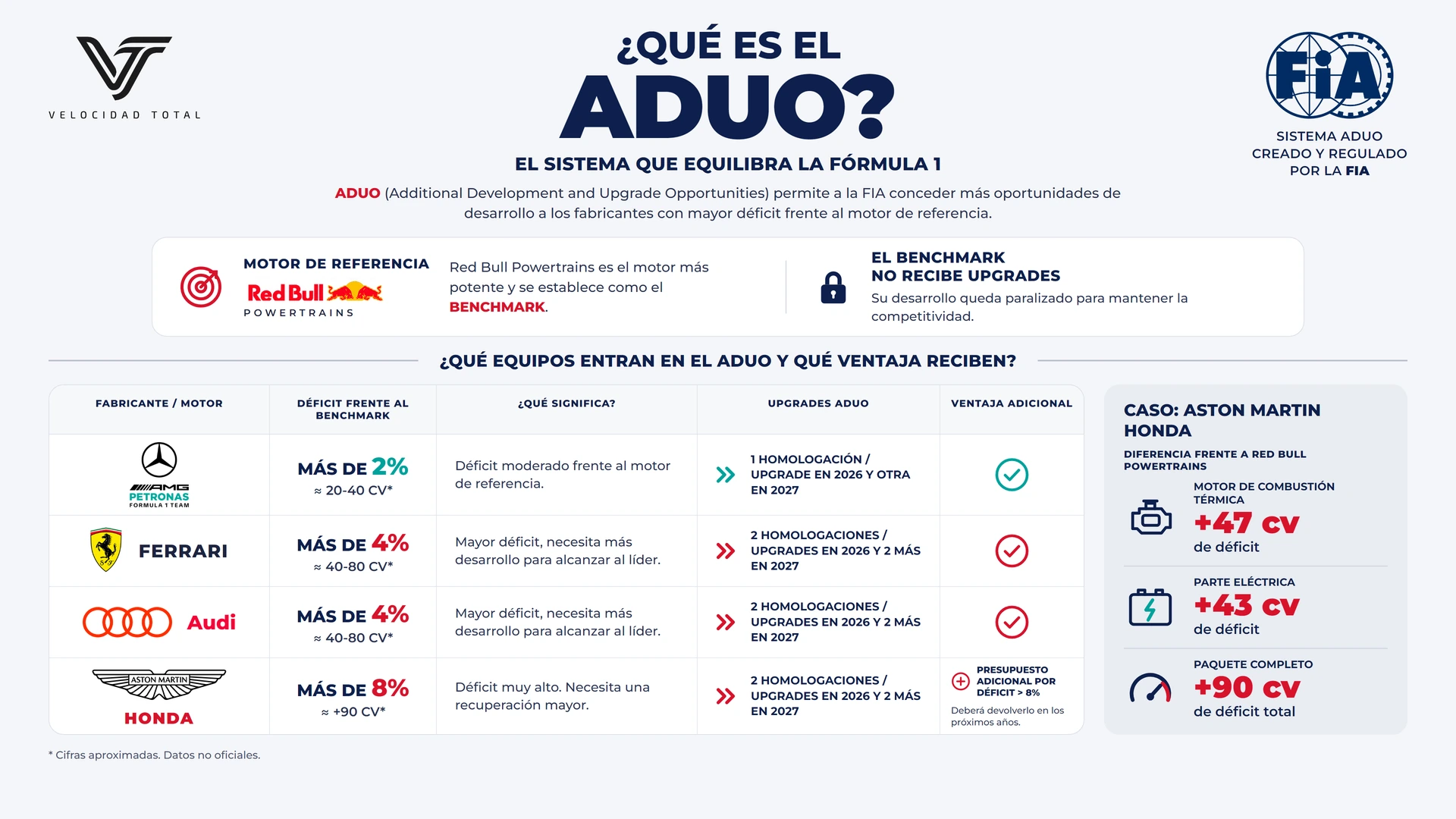 El sistema ADUO, creado y regulado por la FIA, busca reducir las diferencias entre fabricantes de motores.
